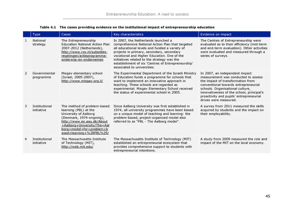 Entrepreneurship Education - Page 49