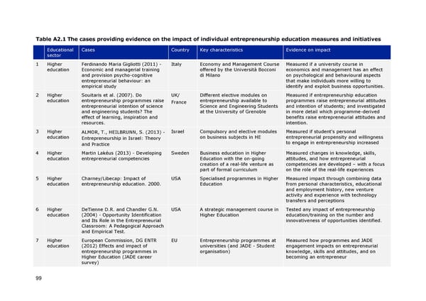 Entrepreneurship Education - Page 103