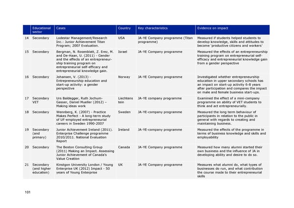 Entrepreneurship Education - Page 105