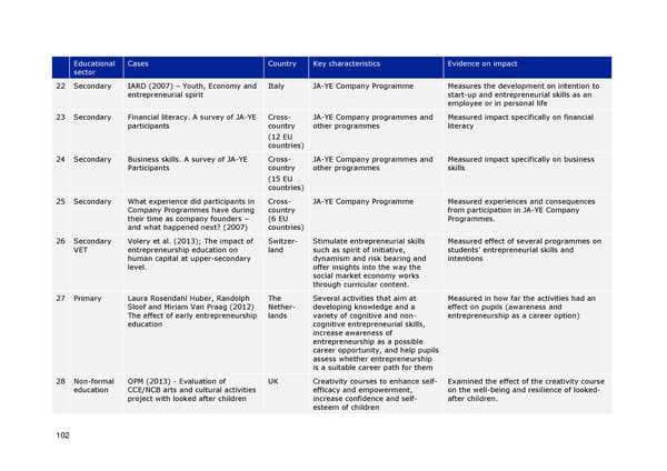 Entrepreneurship Education - Page 106